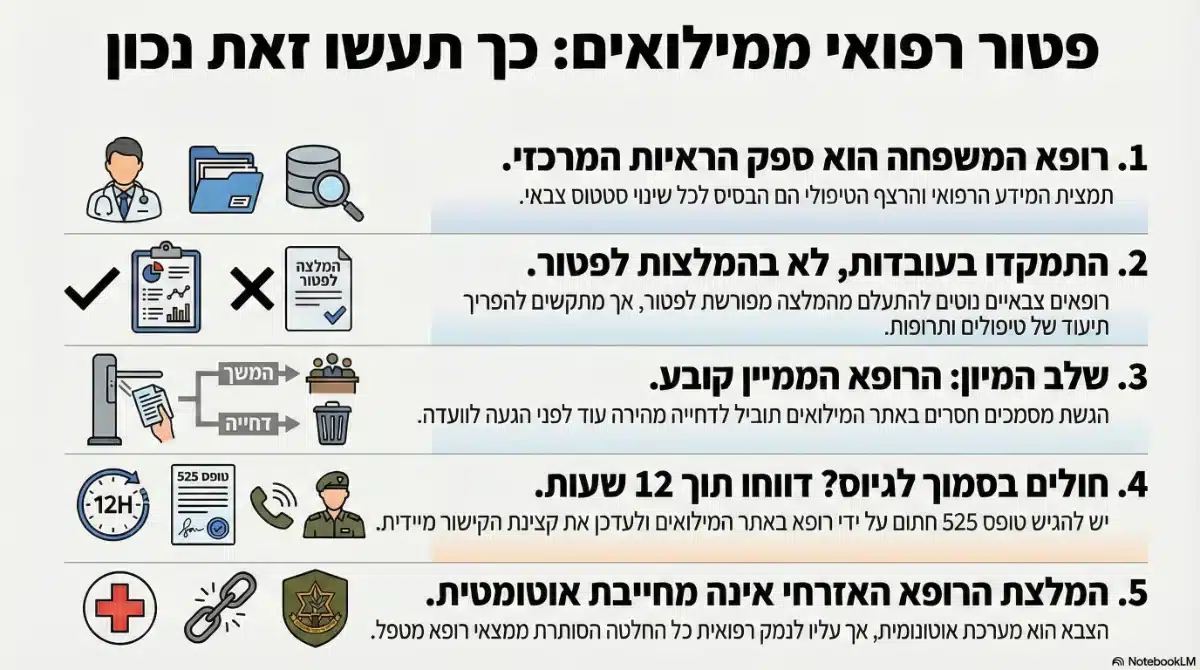 פטור רפואי ממילואים