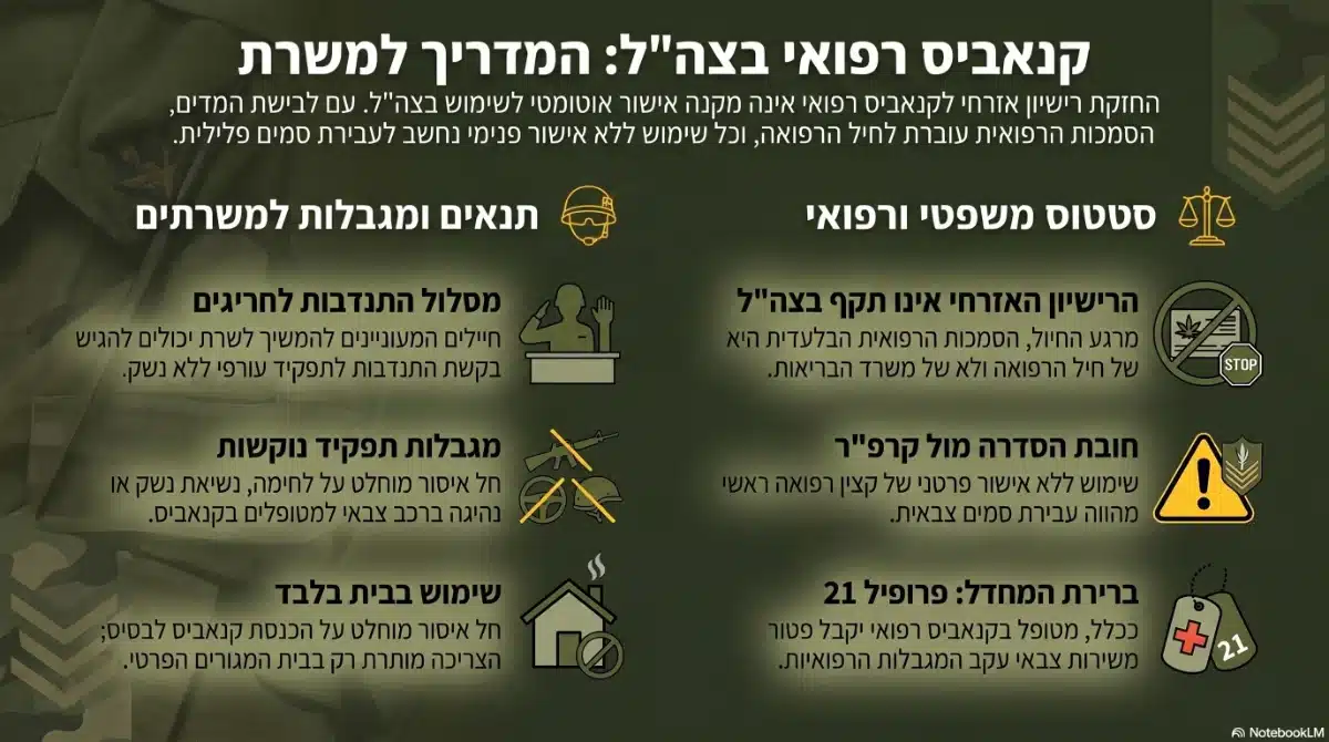 קנאביס רפואי בצהל